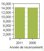 Graphique A: Rosemère, V - Population, recensements de 2011 et 2006