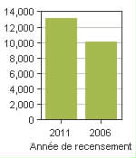 Graphique A: Saint-Colomban, V - Population, recensements de 2011 et 2006