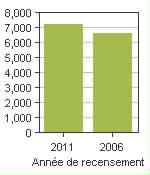 Graphique A: Brownsburg-Chatham, V - Population, recensements de 2011 et 2006