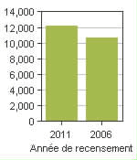 Graphique A: Sainte-Adèle, V - Population, recensements de 2011 et 2006