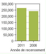 Graphique A: Gatineau, V - Population, recensements de 2011 et 2006