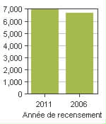 Graphique A: Chelsea, MÉ - Population, recensements de 2011 et 2006