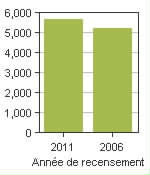 Graphique A: Pontiac, MÉ - Population, recensements de 2011 et 2006