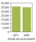 Graphique A: Alma, V - Population, recensements de 2011 et 2006