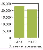 Graphique A: Clarence-Rockland, CY - Population, recensements de 2011 et 2006
