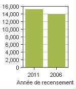Graphique A: Russell, TP - Population, recensements de 2011 et 2006