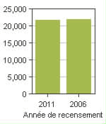 Graphique A: Brockville, CY - Population, recensements de 2011 et 2006