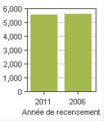 Graphique A: Tay Valley, TP - Population, recensements de 2011 et 2006