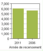 Graphique A: Tweed, MU - Population, recensements de 2011 et 2006
