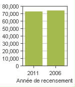 Graphique A: Kawartha Lakes, CY - Population, recensements de 2011 et 2006
