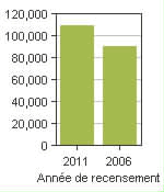 Graphique A: Ajax, T - Population, recensements de 2011 et 2006