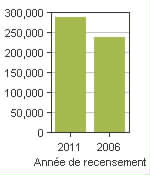 Graphique A: Vaughan, CY - Population, recensements de 2011 et 2006