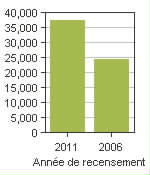 Graphique A: Whitchurch-Stouffville, T - Population, recensements de 2011 et 2006