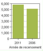 Graphique A: Shelburne, T - Population, recensements de 2011 et 2006