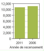 Graphique A: Erin, T - Population, recensements de 2011 et 2006