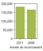Graphique A: Oakville, T - Population, recensements de 2011 et 2006