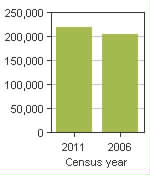 Chart A: Kitchener, CY - Population, 2011 and 2006 censuses