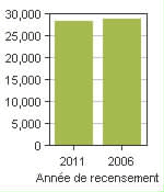 Graphique A: Leamington, MU - Population, recensements de 2011 et 2006