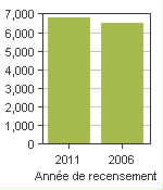 Graphique A: Huron-Kinloss, TP - Population, recensements de 2011 et 2006