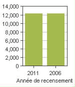 Graphique A: West Grey, MU - Population, recensements de 2011 et 2006