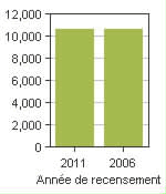 Graphique A: Adjala-Tosorontio, TP - Population, recensements de 2011 et 2006