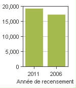 Graphique A: Collingwood, T - Population, recensements de 2011 et 2006