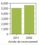 Graphique A: Hearst, T - Population, recensements de 2011 et 2006