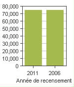 Graphique A: Sault Ste. Marie, CY - Population, recensements de 2011 et 2006