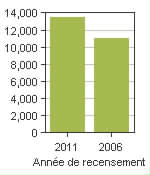 Graphique A: Steinbach, CY - Population, recensements de 2011 et 2006