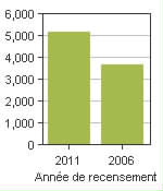 Graphique A: La Broquerie, RM - Population, recensements de 2011 et 2006