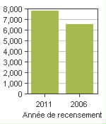 Graphique A: Morden, T - Population, recensements de 2011 et 2006