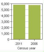 Chart A: Gimli, RM - Population, 2011 and 2006 censuses