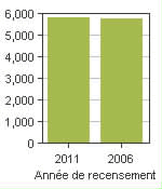 Graphique A: Gimli, RM - Population, recensements de 2011 et 2006