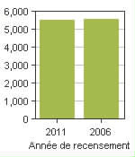 Graphique A: The Pas, T - Population, recensements de 2011 et 2006