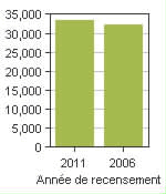 Graphique A: Moose Jaw, CY - Population, recensements de 2011 et 2006