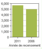 Graphique A: Humboldt, CY - Population, recensements de 2011 et 2006