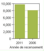 Graphique A: Lloydminster (Part), CY - Population, recensements de 2011 et 2006
