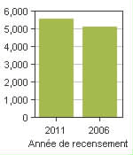 Graphique A: Redcliff, T - Population, recensements de 2011 et 2006