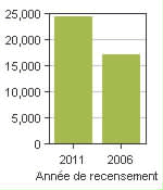 Graphique A: Okotoks, T - Population, recensements de 2011 et 2006