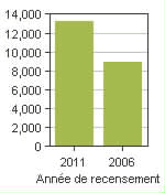 Graphique A: Beaumont, T - Population, recensements de 2011 et 2006