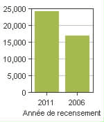 Graphique A: Leduc, CY - Population, recensements de 2011 et 2006