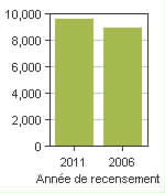 Graphique A: Whitecourt, T - Population, recensements de 2011 et 2006