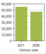 Chart A: Grande Prairie, CY - Population, 2011 and 2006 censuses