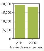 Graphique A: Cranbrook, CY - Population, recensements de 2011 et 2006