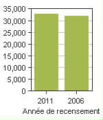 Graphique A: Penticton, CY - Population, recensements de 2011 et 2006