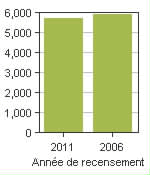 Graphique A: Okanagan-Similkameen D, RDA - Population, recensements de 2011 et 2006