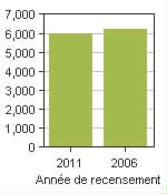 Graphique A: Hope, DM - Population, recensements de 2011 et 2006