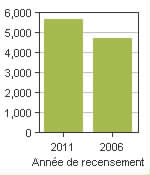 Graphique A: Kent, DM - Population, recensements de 2011 et 2006
