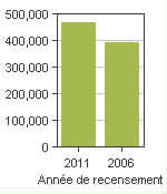 Graphique A: Surrey, CY - Population, recensements de 2011 et 2006