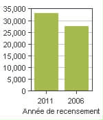 Graphique A: Port Moody, CY - Population, recensements de 2011 et 2006